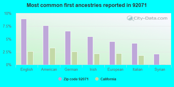 Most common first ancestries reported in 92071