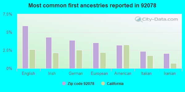 Most common first ancestries reported in 92078