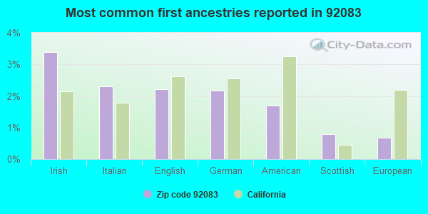 Most common first ancestries reported in 92083