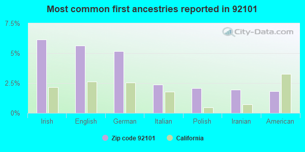 Most common first ancestries reported in 92101