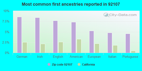 Most common first ancestries reported in 92107
