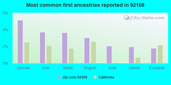 Most common first ancestries reported in 92108