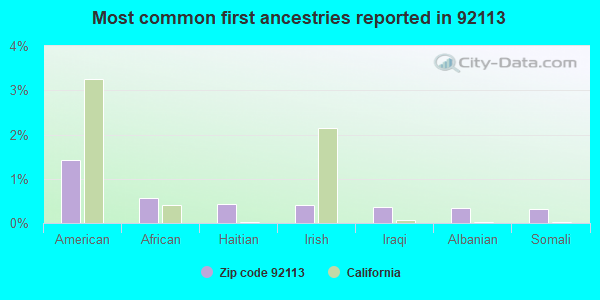 Most common first ancestries reported in 92113