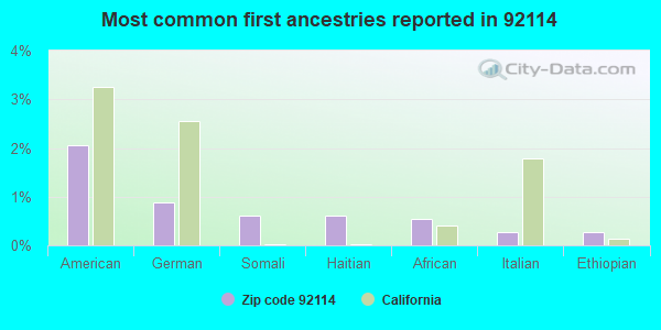 Most common first ancestries reported in 92114