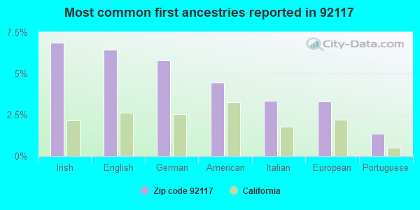 Most common first ancestries reported in 92117