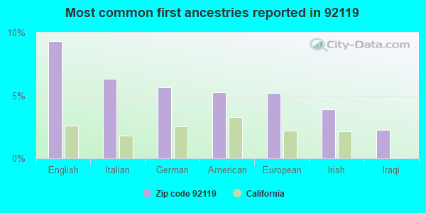 Most common first ancestries reported in 92119