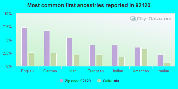 Most common first ancestries reported in 92120