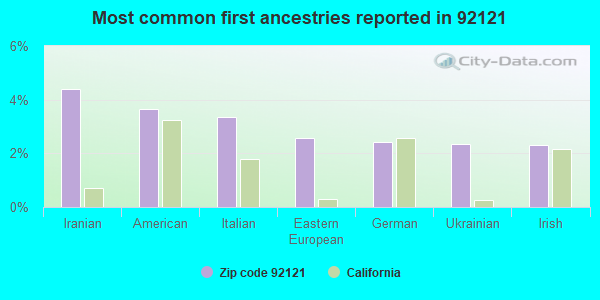 Most common first ancestries reported in 92121