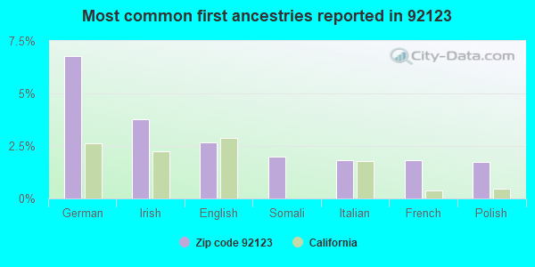 Most common first ancestries reported in 92123