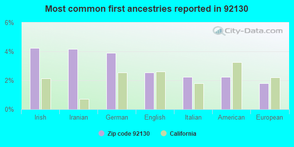 Most common first ancestries reported in 92130