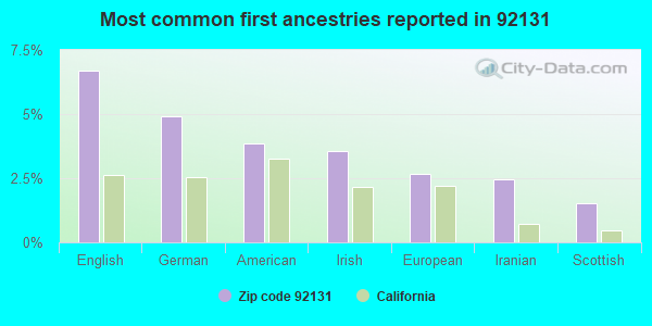 Most common first ancestries reported in 92131