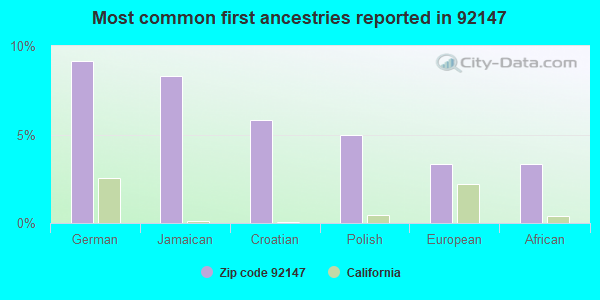 Most common first ancestries reported in 92147