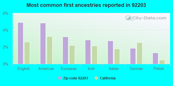 Most common first ancestries reported in 92203