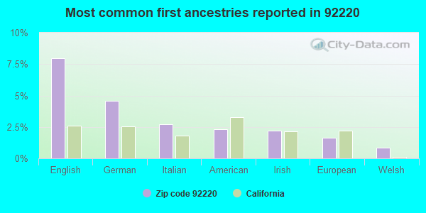 Most common first ancestries reported in 92220