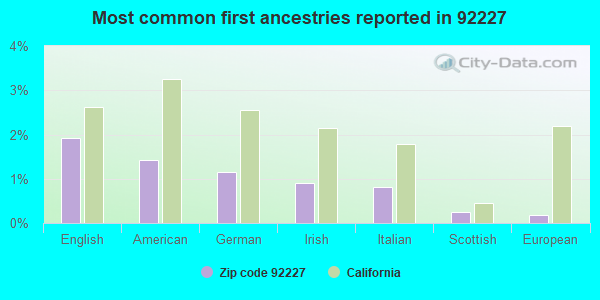 Most common first ancestries reported in 92227