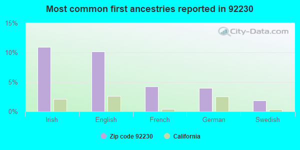 Most common first ancestries reported in 92230