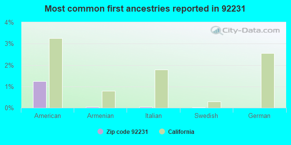 Most common first ancestries reported in 92231