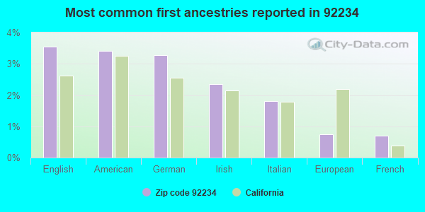 Most common first ancestries reported in 92234