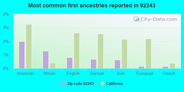 Most common first ancestries reported in 92243