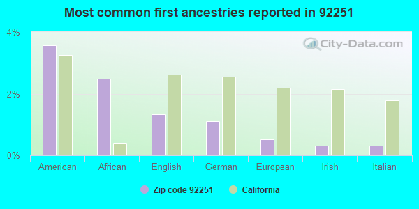 Most common first ancestries reported in 92251
