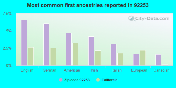 Most common first ancestries reported in 92253