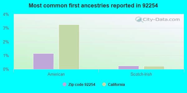 Most common first ancestries reported in 92254