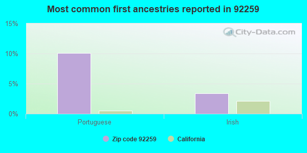 Most common first ancestries reported in 92259