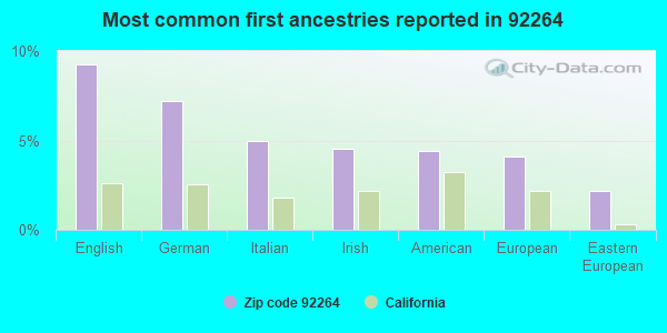 Most common first ancestries reported in 92264