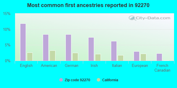 Most common first ancestries reported in 92270