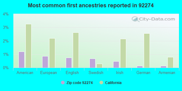 Most common first ancestries reported in 92274