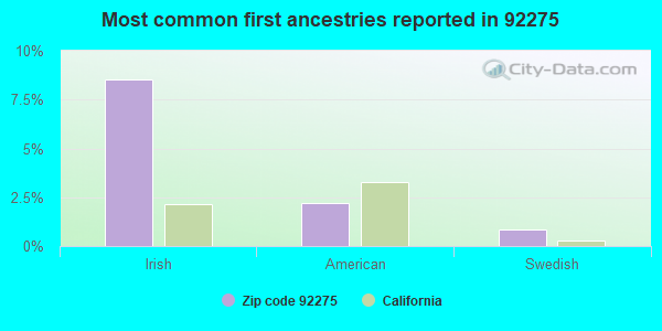 Most common first ancestries reported in 92275