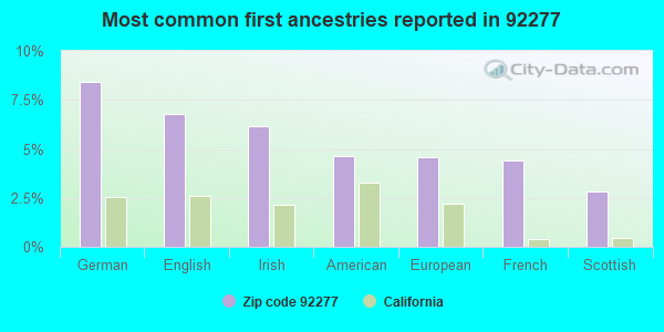 Most common first ancestries reported in 92277
