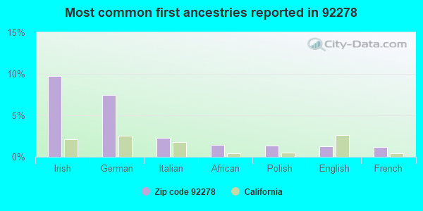 Most common first ancestries reported in 92278