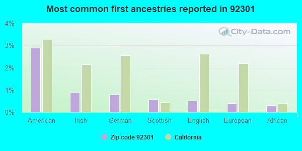 Most common first ancestries reported in 92301