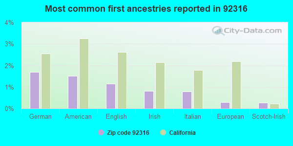 Most common first ancestries reported in 92316