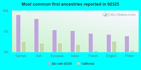 Most common first ancestries reported in 92325