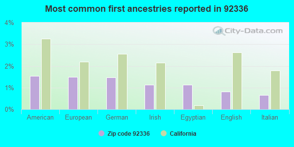 Most common first ancestries reported in 92336
