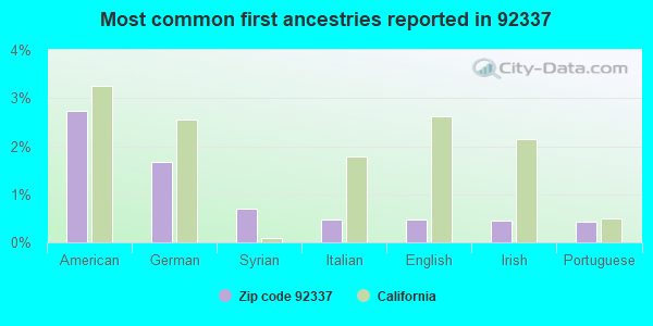 Most common first ancestries reported in 92337