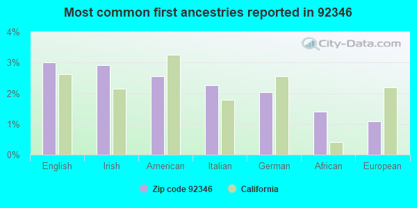 Most common first ancestries reported in 92346