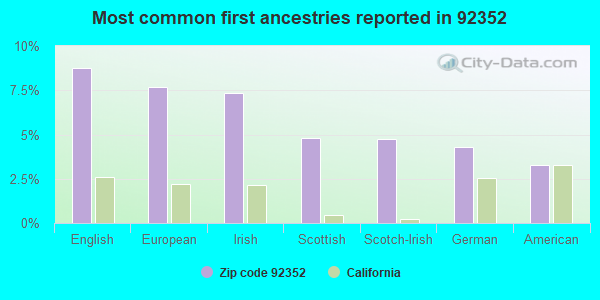 Most common first ancestries reported in 92352