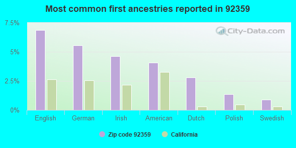 Most common first ancestries reported in 92359