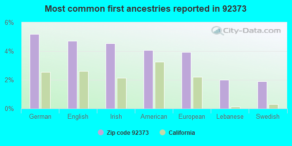 Most common first ancestries reported in 92373