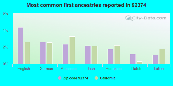 Most common first ancestries reported in 92374