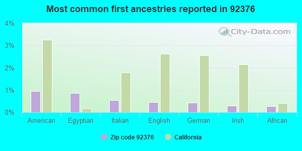 Most common first ancestries reported in 92376