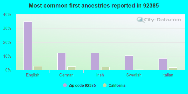 Most common first ancestries reported in 92385
