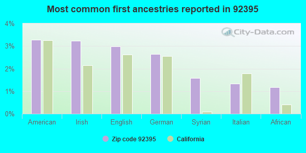 Most common first ancestries reported in 92395