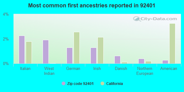 Most common first ancestries reported in 92401