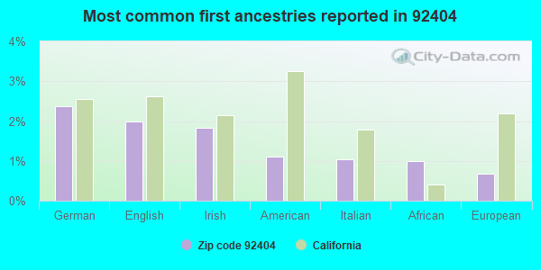 Most common first ancestries reported in 92404