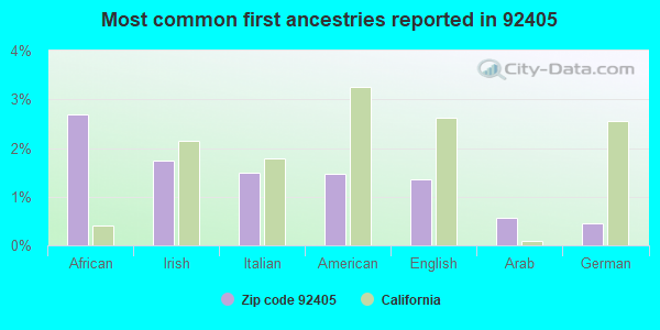 Most common first ancestries reported in 92405