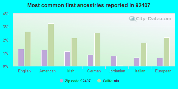 Most common first ancestries reported in 92407